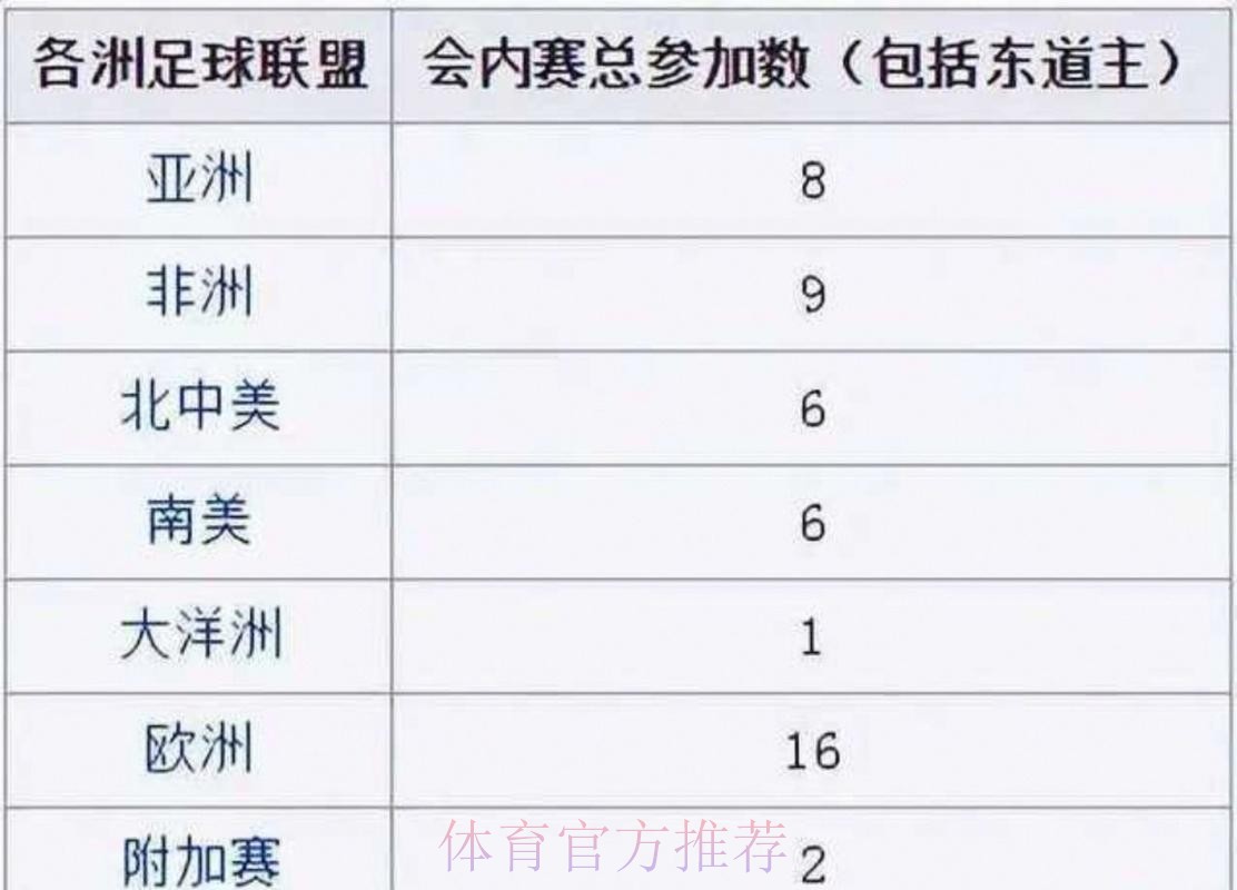 世界杯出线规则更新